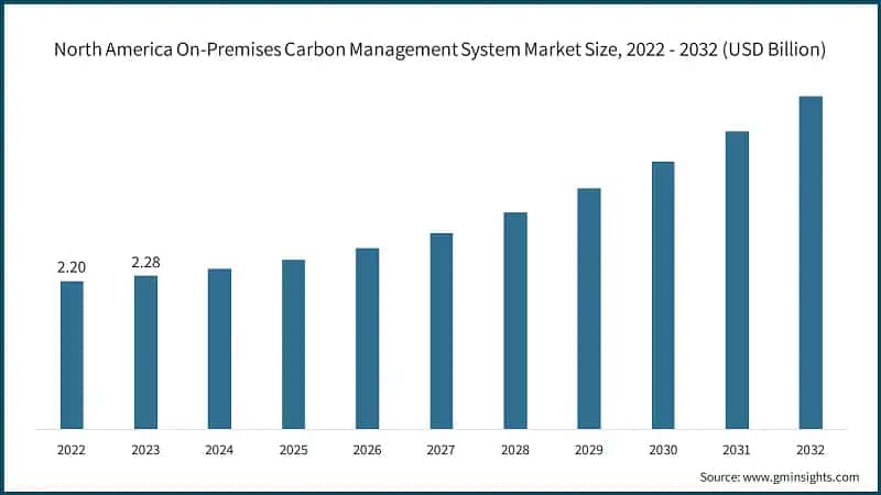 North America On-Premises Carbon Management System Market Size, 2022 - 2032 (USD Billion)