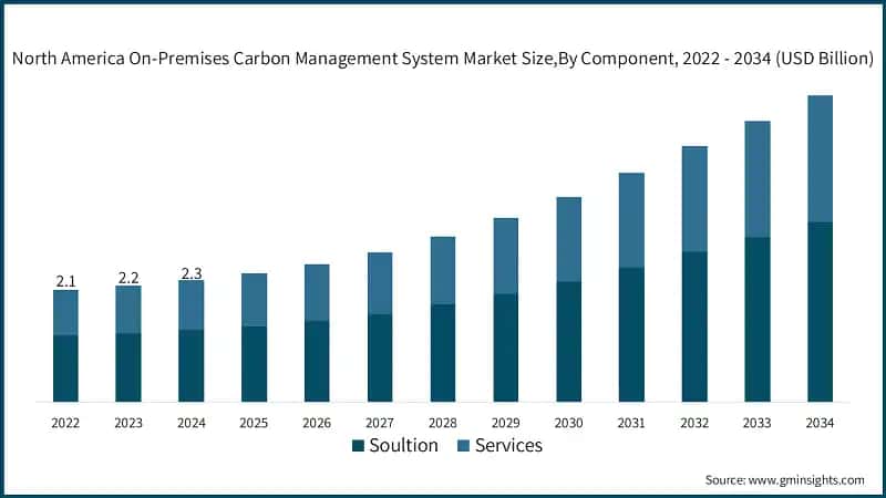 North America On-Premises Carbon Management System Market Size, By Component, 2022 - 2034 (USD Billion)