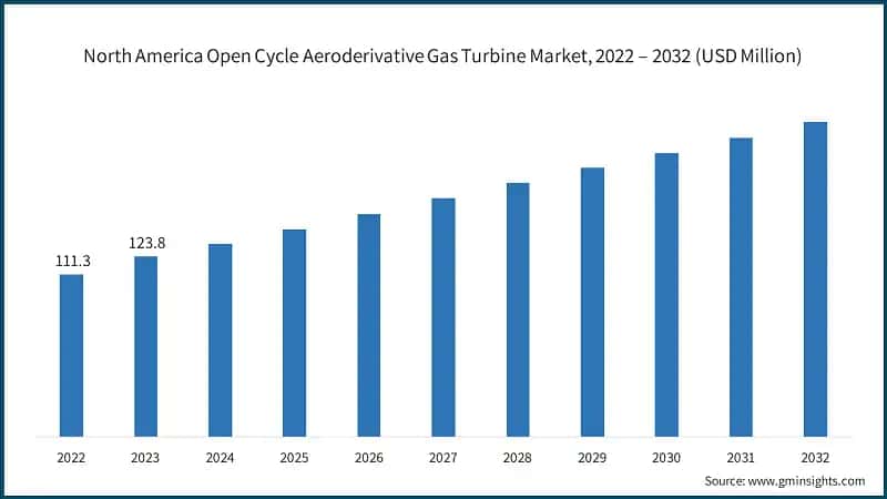 North America Open Cycle Aeroderivative Gas Turbine Market, 2022 – 2032 (USD Million)