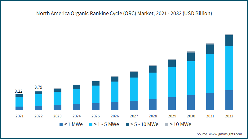  North America Organic Rankine Cycle (ORC) Market, 