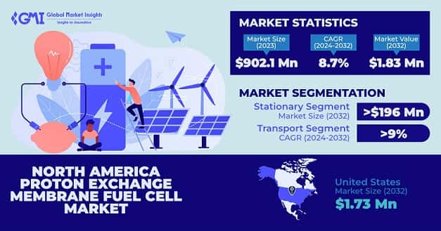 North America PEM Fuel Cell Market