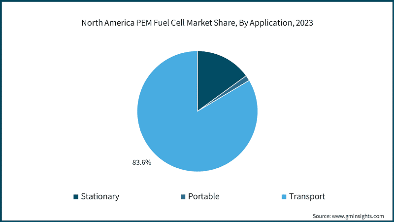 North America PEM Fuel Cell Market Share, By Application, 2023