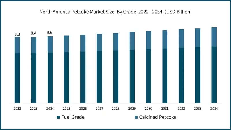 North America Petcoke Market Size, By Grade, 2022 - 2034, (USD Billion)