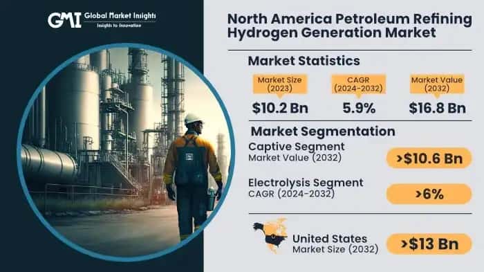 North America Petroleum Refining Hydrogen Generation Market