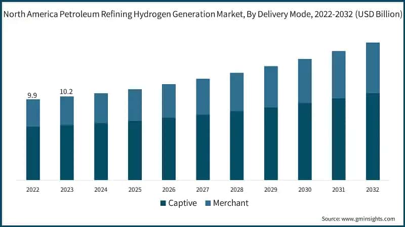 North America Petroleum Refining Hydrogen Generation Market, By Delivery Mode, 2022-2032 (USD Billion)