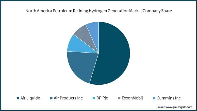 North America Petroleum Refining Hydrogen Generation Market Company Share