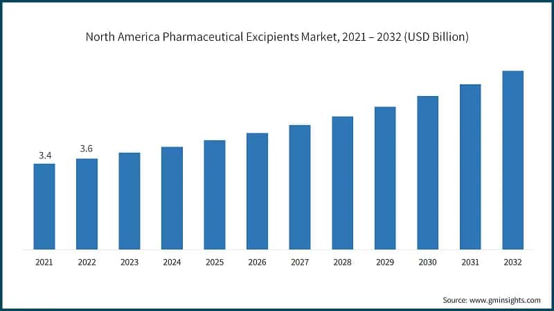 North America Pharmaceutical Excipients Market, 2021 – 2032 (USD Billion)