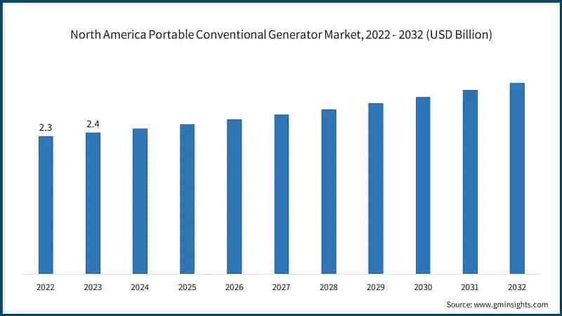North America Portable Conventional Generator Market, 2022 - 2032 (USD Billion)