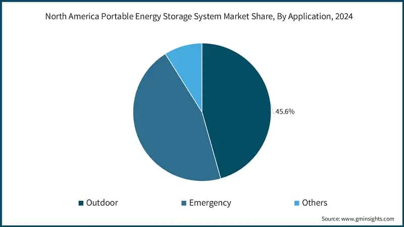North America Portable Energy Storage System Market Share, By Application, 2024