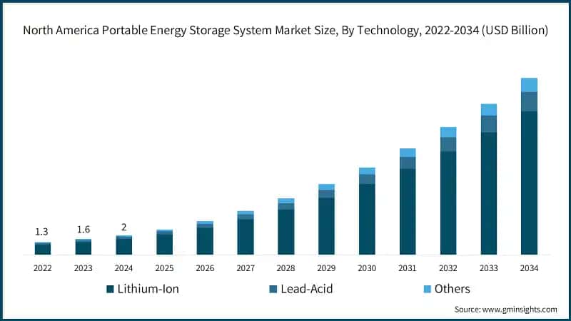 North America Portable Energy Storage System Market Size, By Technology, 2022-2034 (USD Billion)