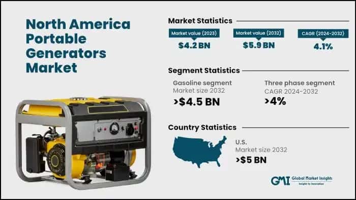 North America Portable Generators Market