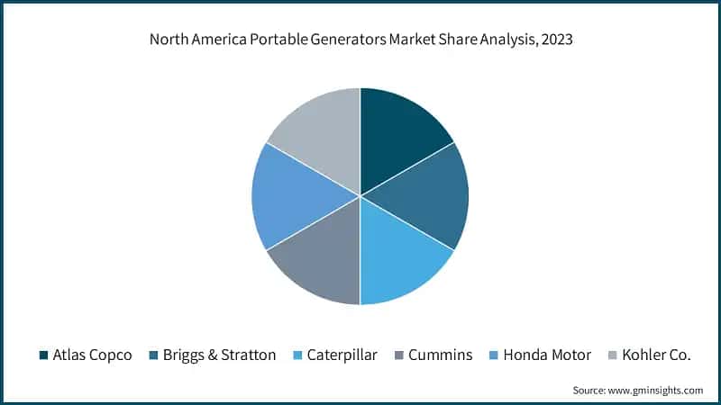 North America Portable Generators Market Share Analysis, 2023