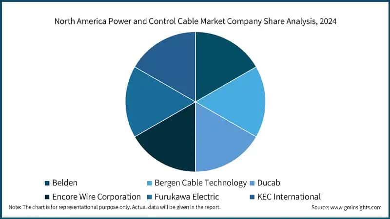 North America Power and Control Cable Market Size, 2022-2034 (USD Billion)