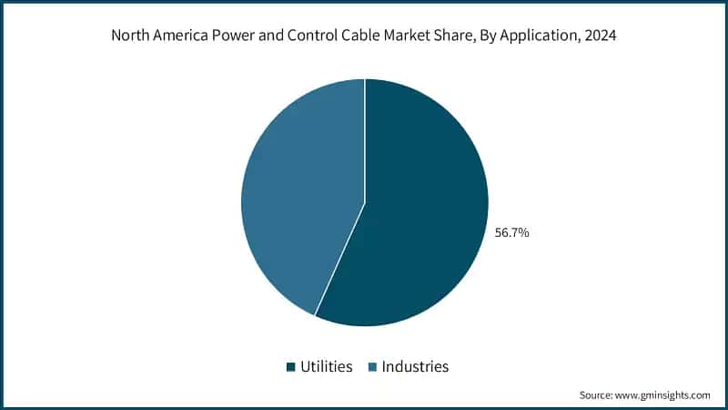 North America Power and Control Cable Market Share, By Application, 2024
