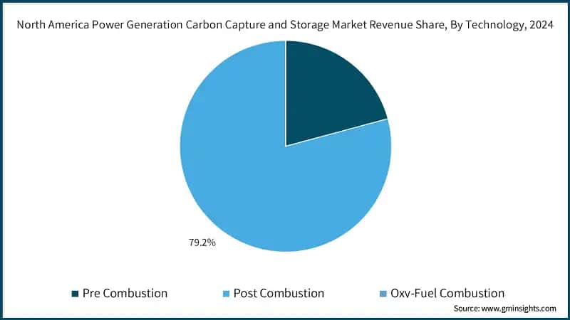 North America Power Generation Carbon Capture and Storage Market Revenue Share, By Technology, 2024