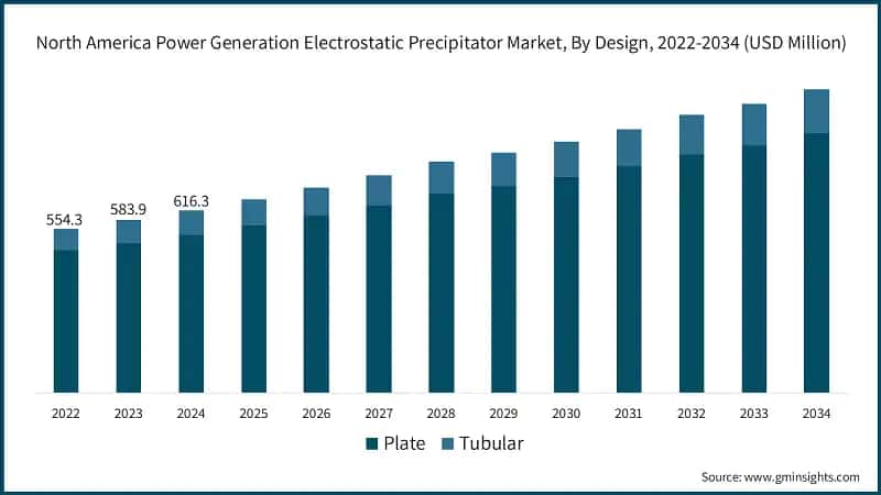 North America Power Generation&nbsp;Electrostatic Precipitator Market, By Design, 2022-2034 (USD Million)