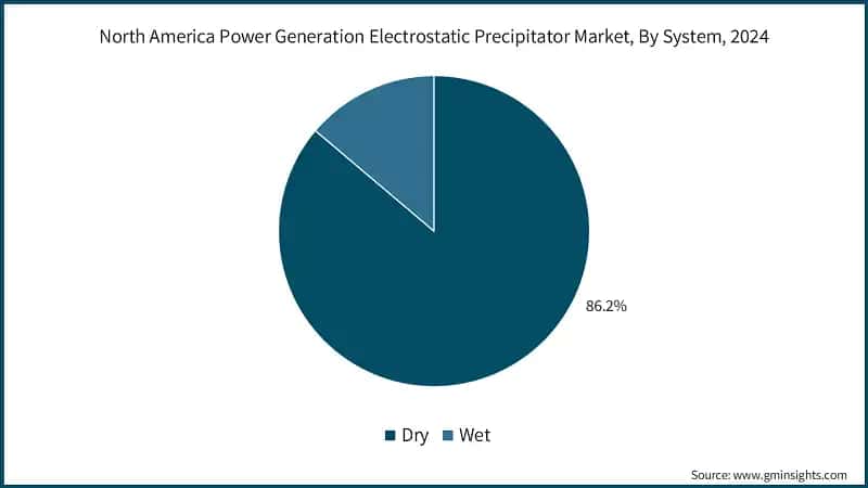 North America Power Generation&nbsp;Electrostatic Precipitator Market, By System, 2024