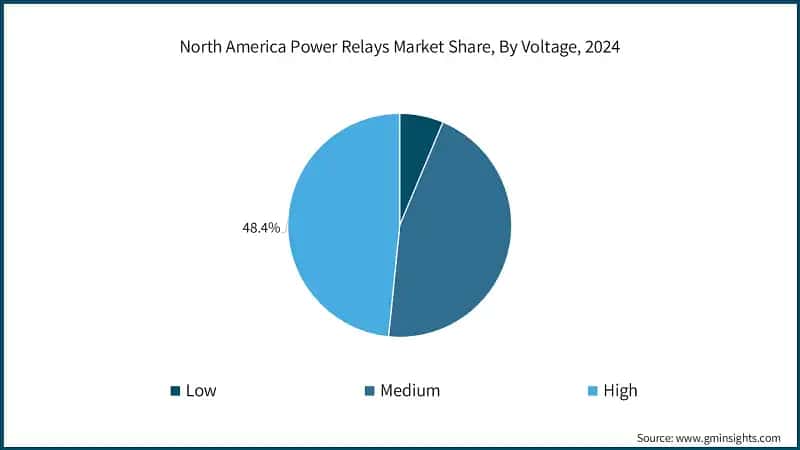 North America Power Relays Market Share, By Voltage, 2024