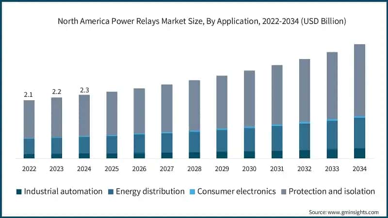 North America Power Relays Market Size, By Application, 2022-2034 (USD Billion) 