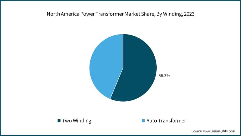 North America Power Transformer Market Share, By Winding, 2023
