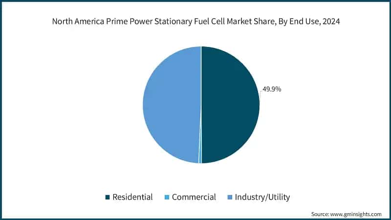North America Prime Power Stationary Fuel Cell Market Share, By End Use, 2024