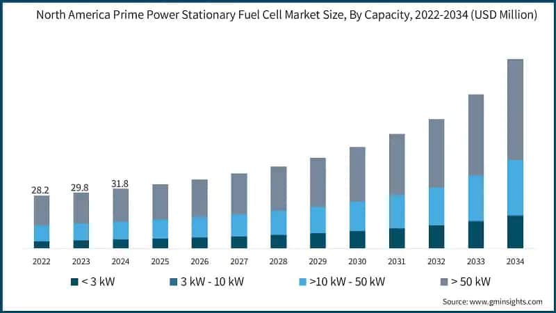 North America Prime Power Stationary Fuel Cell Market Size, By Capacity, 2022-2034 (USD Million)