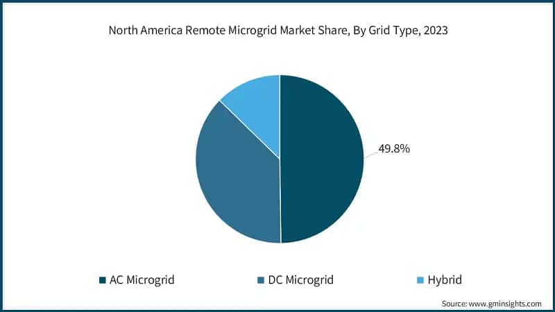 North America Remote Microgrid Market Share, By Grid Type, 2023