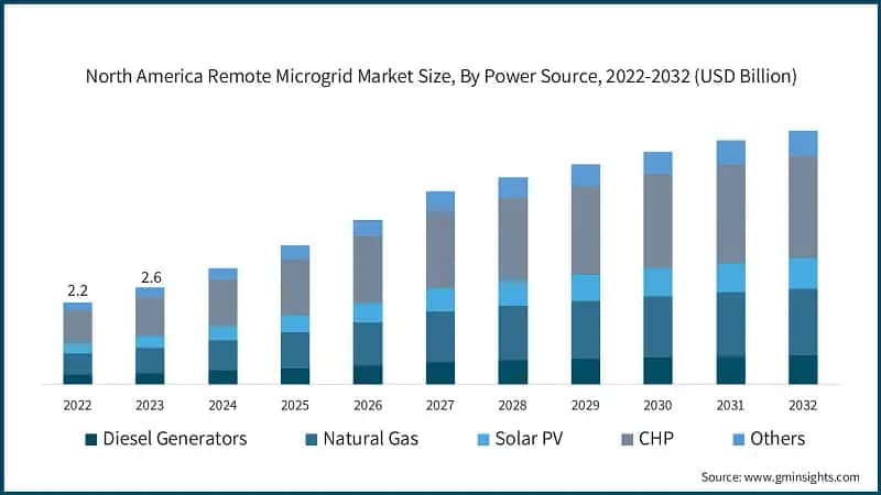 North America Remote Microgrid Market Size, By Power Source, 2022-2032 (USD Billion)