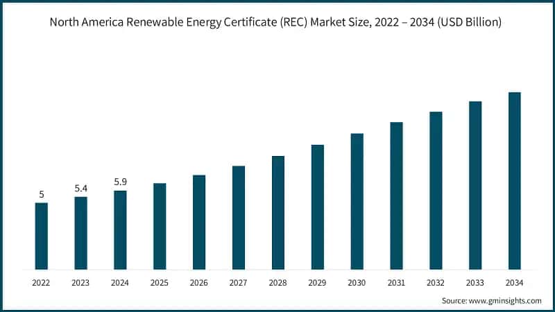 North America Renewable Energy Certificate (REC) Market Size, 2022 – 2034 (USD Billion)