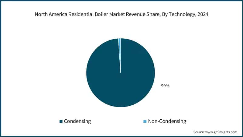 North America Residential Boiler Market Revenue Share, By Technology, 2024