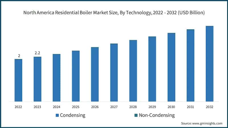 North America Residential Boiler Market Size, By Technology, 2022 - 2032 (USD Billion)