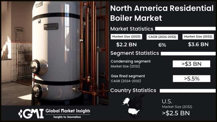 North America Residential Boiler Market