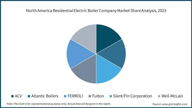 North America Residential Electric Boiler Company Market Share Analysis, 2023