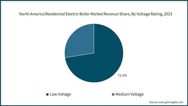 North America Residential Electric Boiler Market Revenue Share, By Voltage Rating, 2023