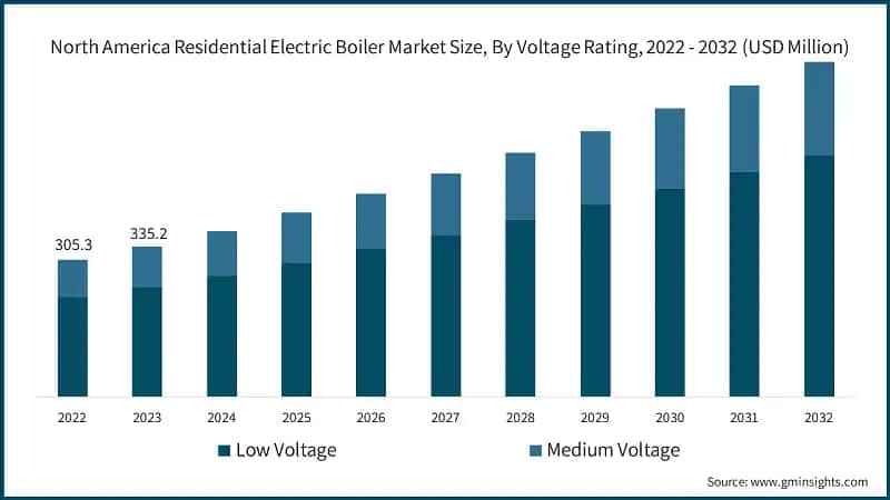 North America Residential Electric Boiler Market Size, By Voltage Rating, 2022 - 2032 (USD Million)