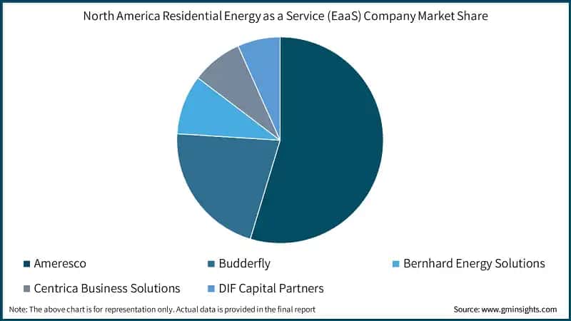 U.S. Residential Energy as a Service (EaaS) Market Size, 2022-2032  (USD Billion)