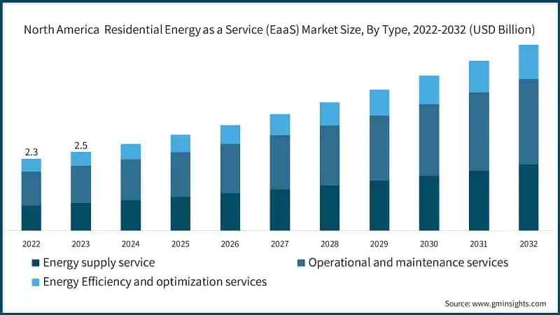 North America  Residential Energy as a Service (EaaS) Market Size, By Type, 2022-2032 (USD Billion)
