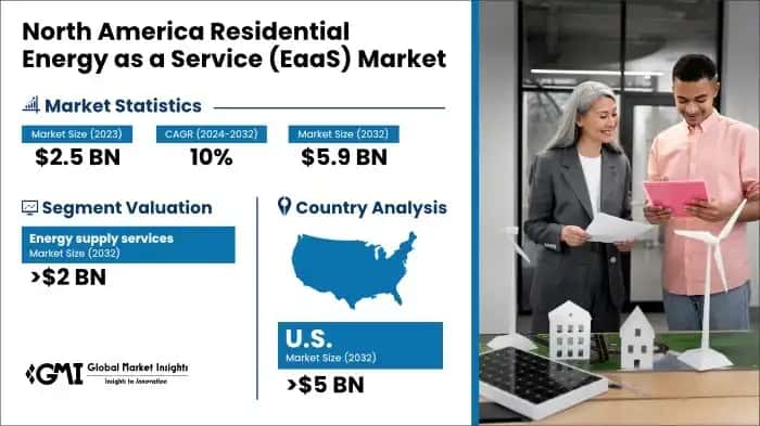North America Residential Energy as a Service Market