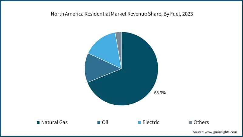 North America Residential Market Revenue Share, By Fuel, 2023
