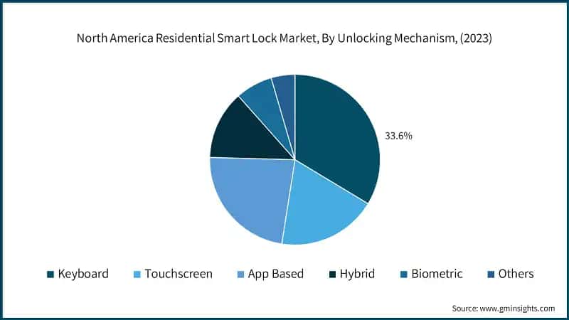 North America Residential Smart Lock Market, By Unlocking Mechanism, (2023)