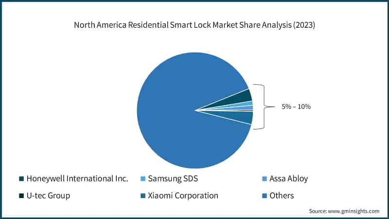 North America Residential Smart Lock Market Size, By Product Type, 2021 – 2032 (USD Million)