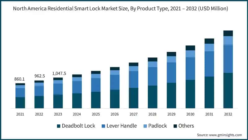 North America Residential Smart Lock Market Size, By Product Type, 2021 – 2032 (USD Million)