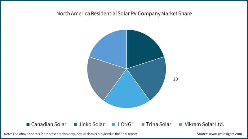North America Residential Solar PV Company Market Share