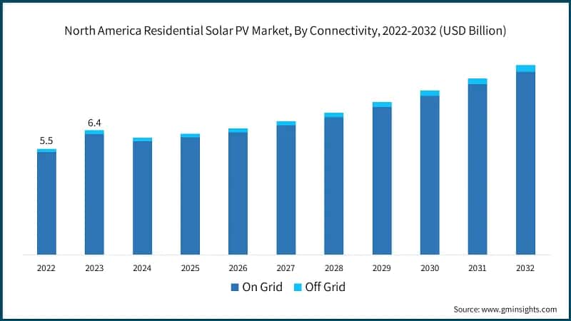 North America Residential Solar PV Market, By Connectivity, 2022-2032 (USD Billion)