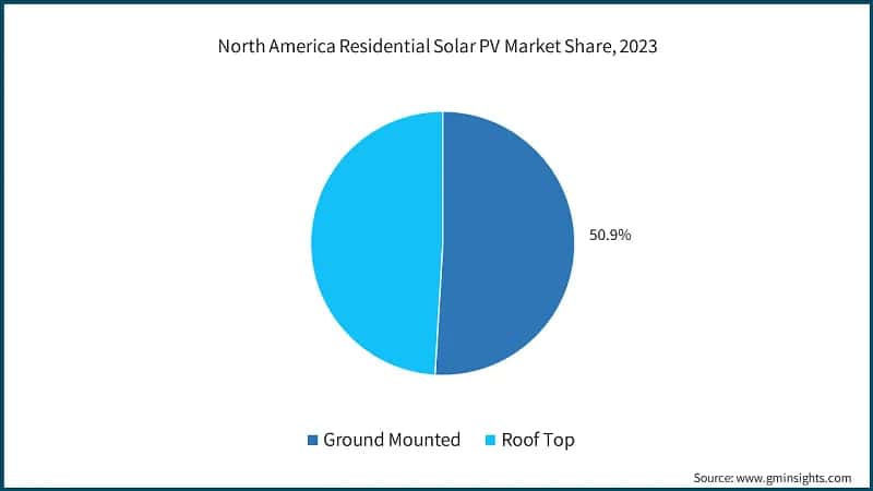 North America Residential Solar PV Market Share, 2023