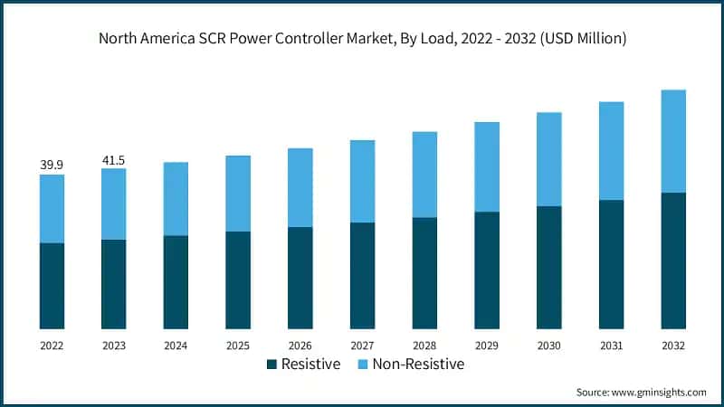 North America SCR Power Controller Market, By Load, 2022 - 2032 (USD Million)