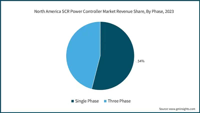 North America SCR Power Controller Market Revenue Share, By Phase, 2023