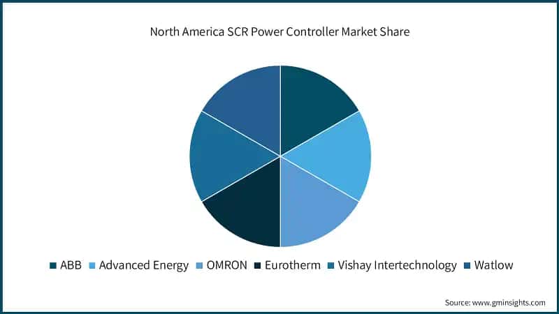 North America SCR Power Controller Market Share