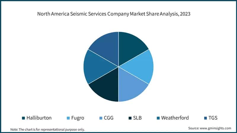 North America Seismic Services Company Market Share Analysis, 2023