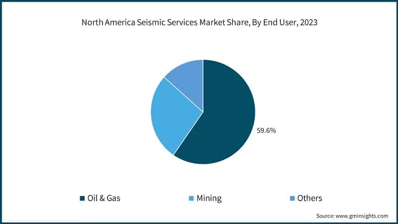 North America Seismic Services Market Share, By End User, 2023